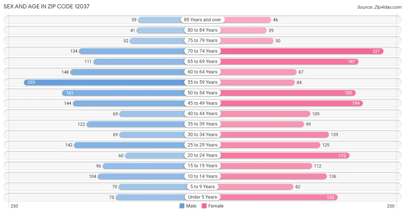 Sex and Age in Zip Code 12037