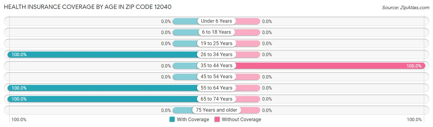 Health Insurance Coverage by Age in Zip Code 12040