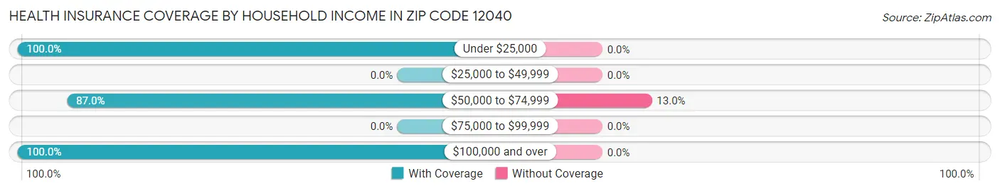 Health Insurance Coverage by Household Income in Zip Code 12040