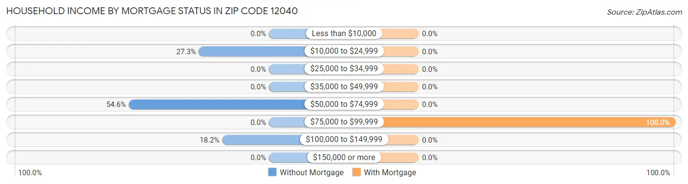 Household Income by Mortgage Status in Zip Code 12040