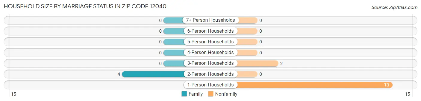 Household Size by Marriage Status in Zip Code 12040