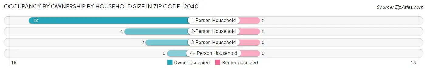 Occupancy by Ownership by Household Size in Zip Code 12040
