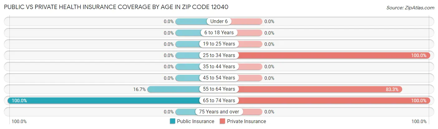 Public vs Private Health Insurance Coverage by Age in Zip Code 12040