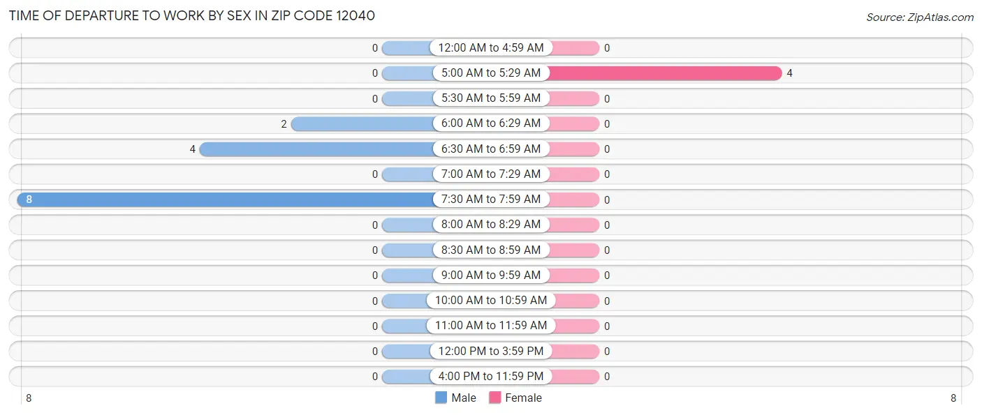 Time of Departure to Work by Sex in Zip Code 12040