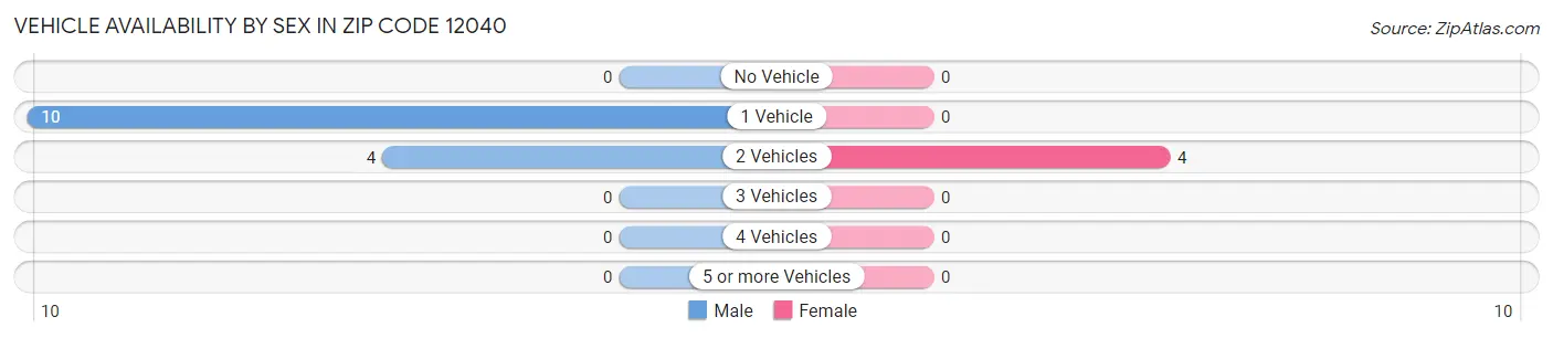 Vehicle Availability by Sex in Zip Code 12040