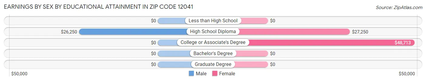Earnings by Sex by Educational Attainment in Zip Code 12041