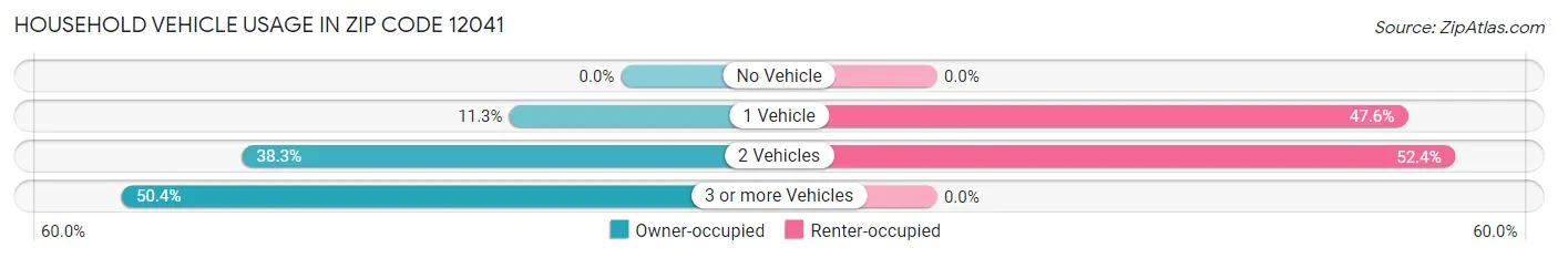 Household Vehicle Usage in Zip Code 12041