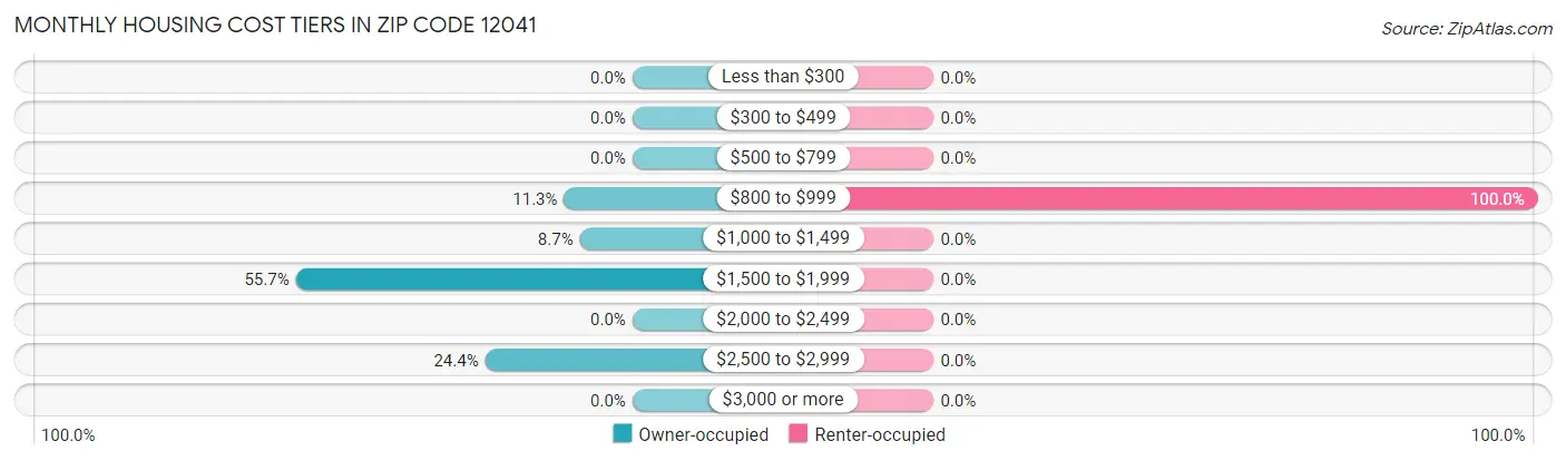 Monthly Housing Cost Tiers in Zip Code 12041