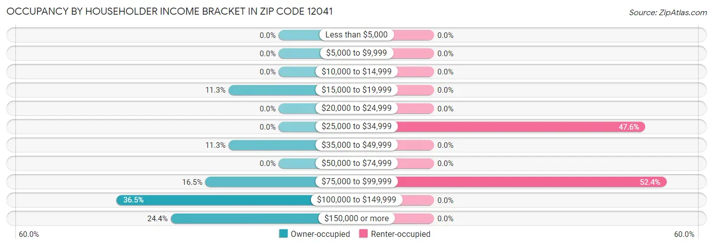 Occupancy by Householder Income Bracket in Zip Code 12041