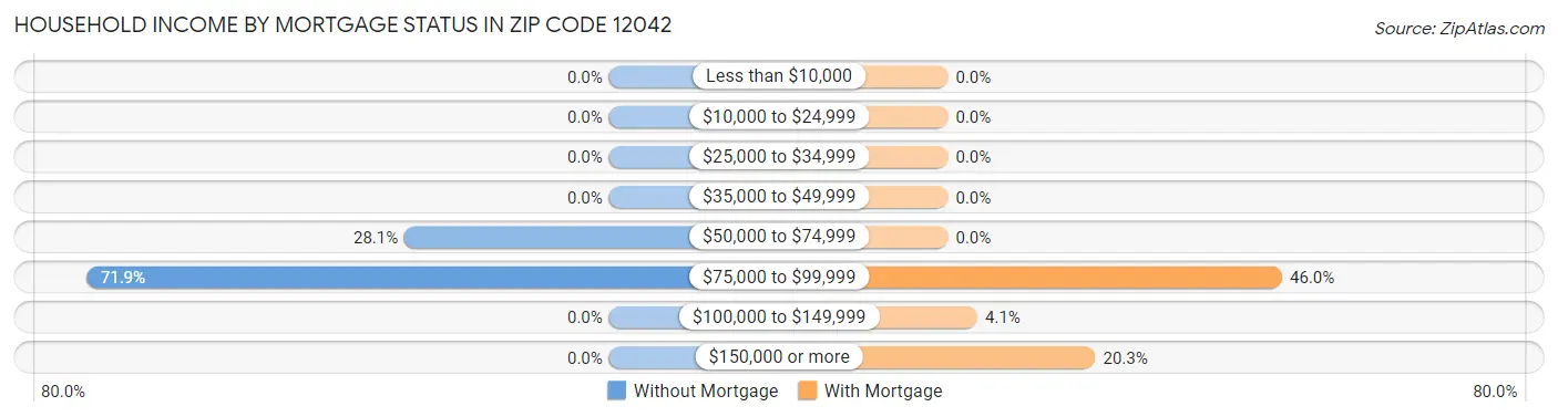 Household Income by Mortgage Status in Zip Code 12042
