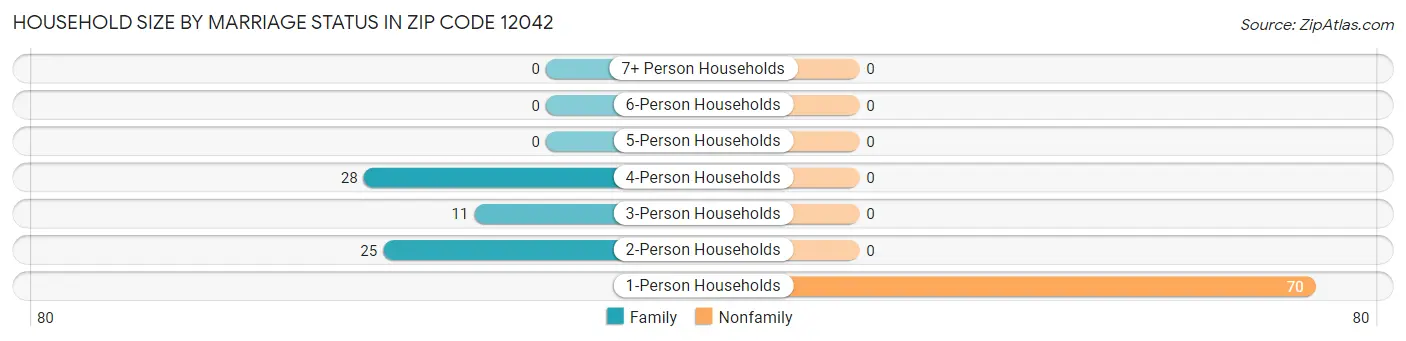 Household Size by Marriage Status in Zip Code 12042