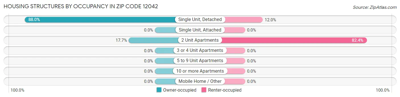 Housing Structures by Occupancy in Zip Code 12042