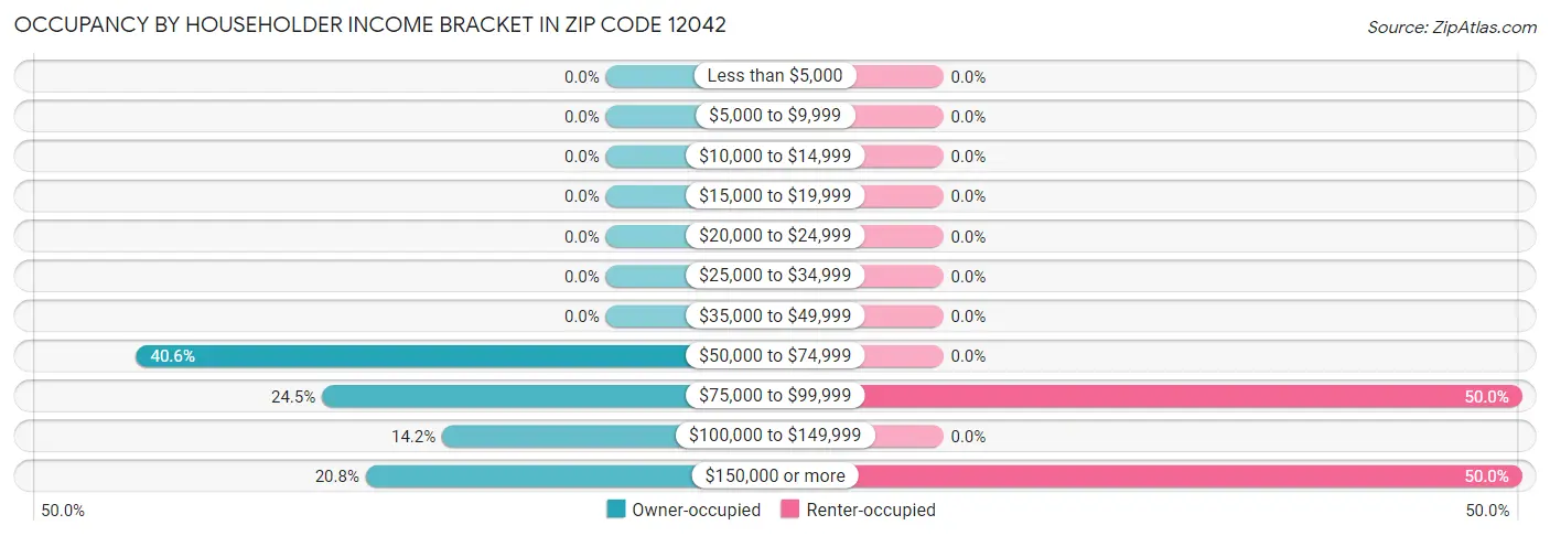 Occupancy by Householder Income Bracket in Zip Code 12042