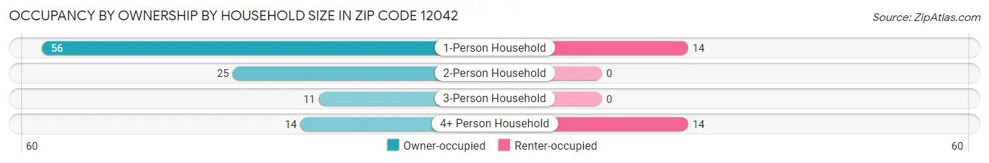 Occupancy by Ownership by Household Size in Zip Code 12042