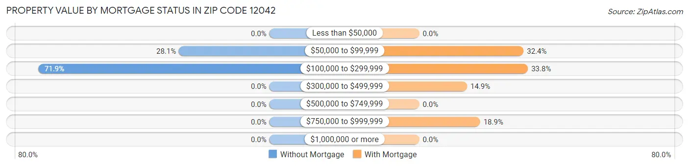 Property Value by Mortgage Status in Zip Code 12042