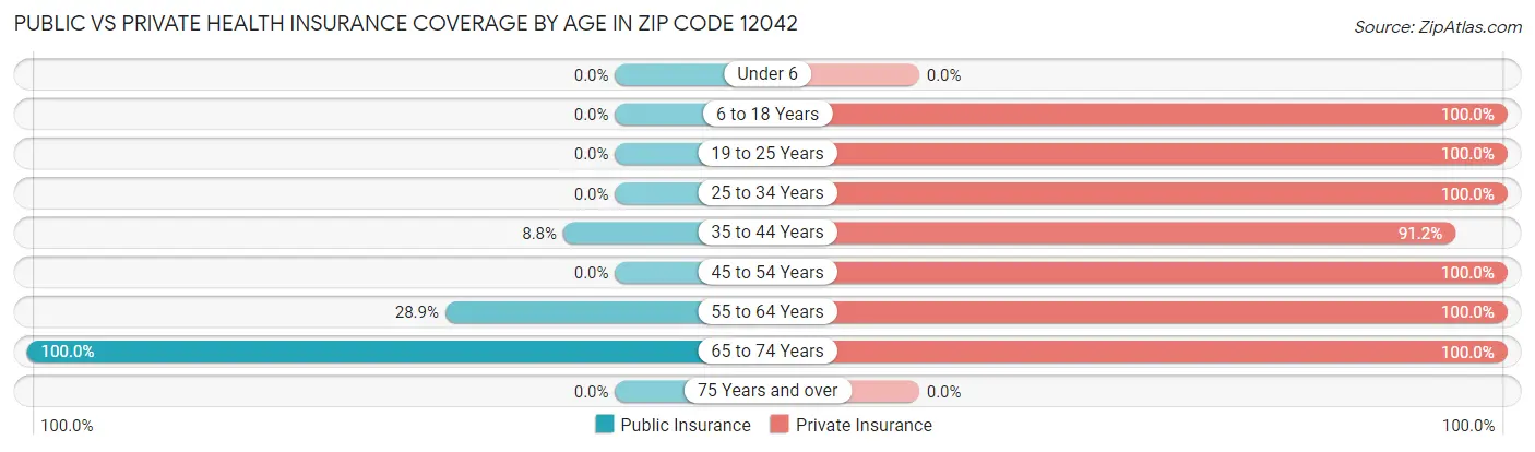 Public vs Private Health Insurance Coverage by Age in Zip Code 12042