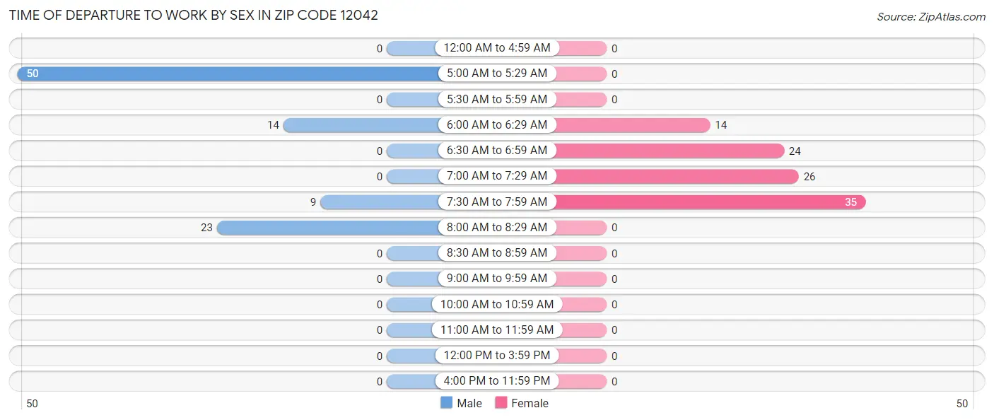 Time of Departure to Work by Sex in Zip Code 12042