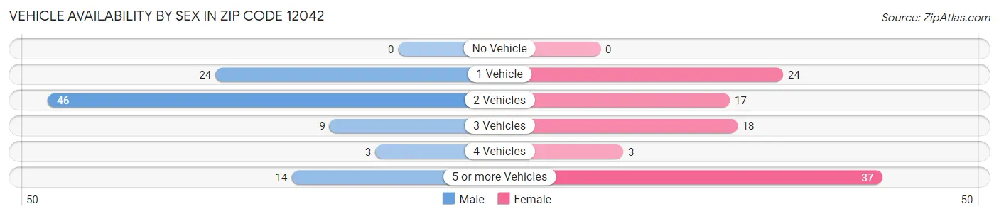 Vehicle Availability by Sex in Zip Code 12042