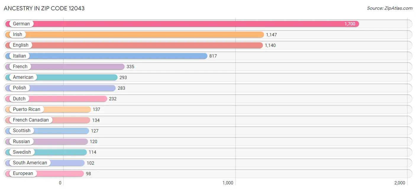 Ancestry in Zip Code 12043