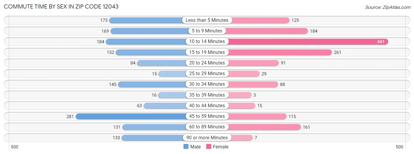 Commute Time by Sex in Zip Code 12043