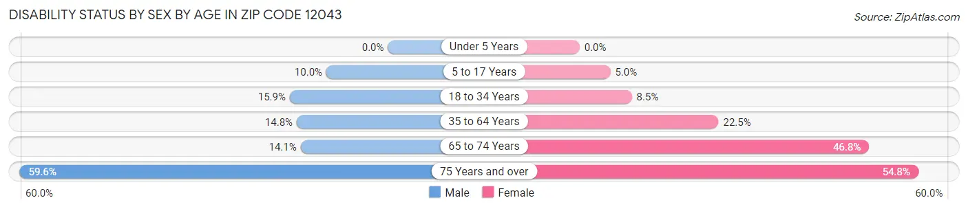 Disability Status by Sex by Age in Zip Code 12043