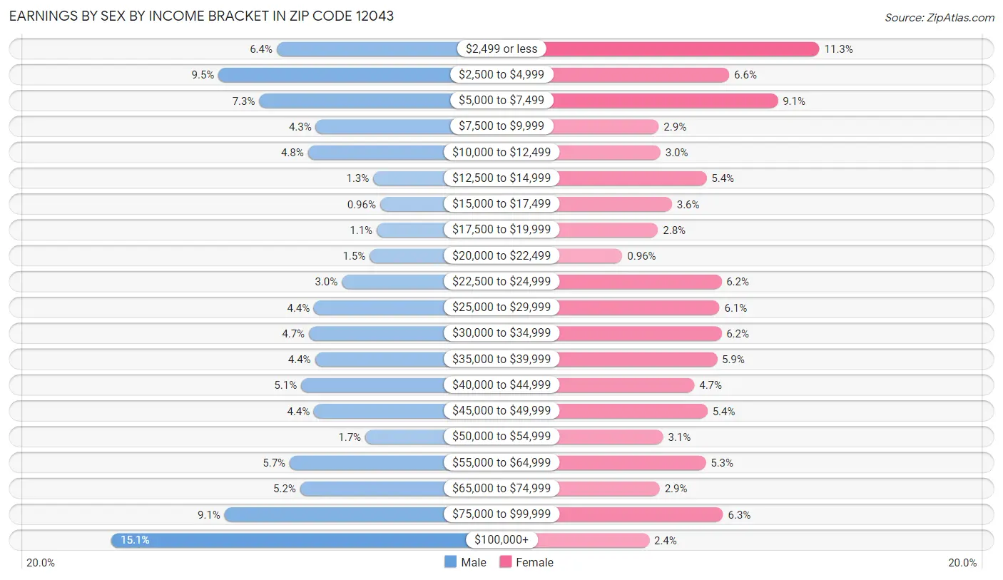 Earnings by Sex by Income Bracket in Zip Code 12043