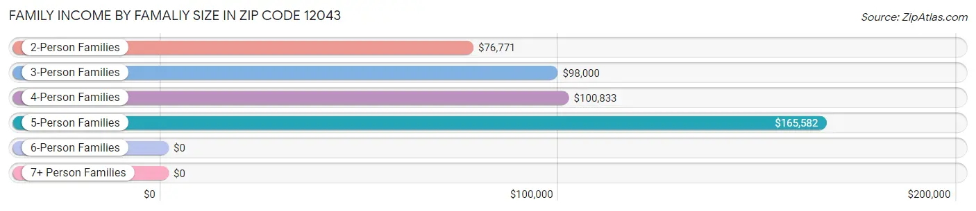 Family Income by Famaliy Size in Zip Code 12043