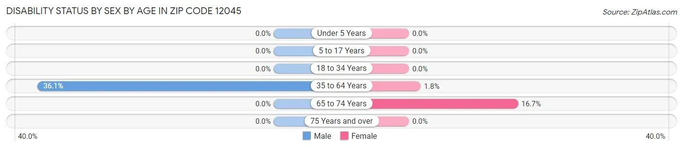 Disability Status by Sex by Age in Zip Code 12045