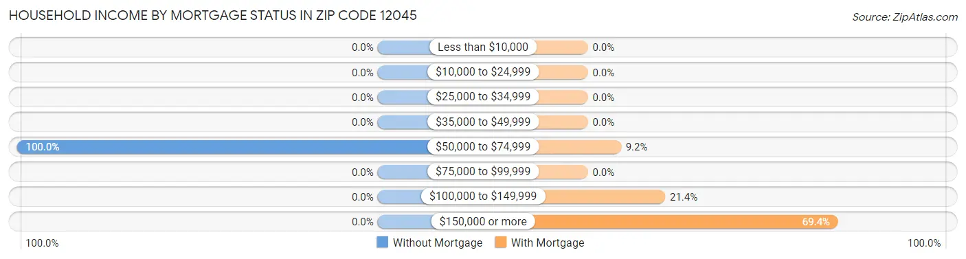 Household Income by Mortgage Status in Zip Code 12045