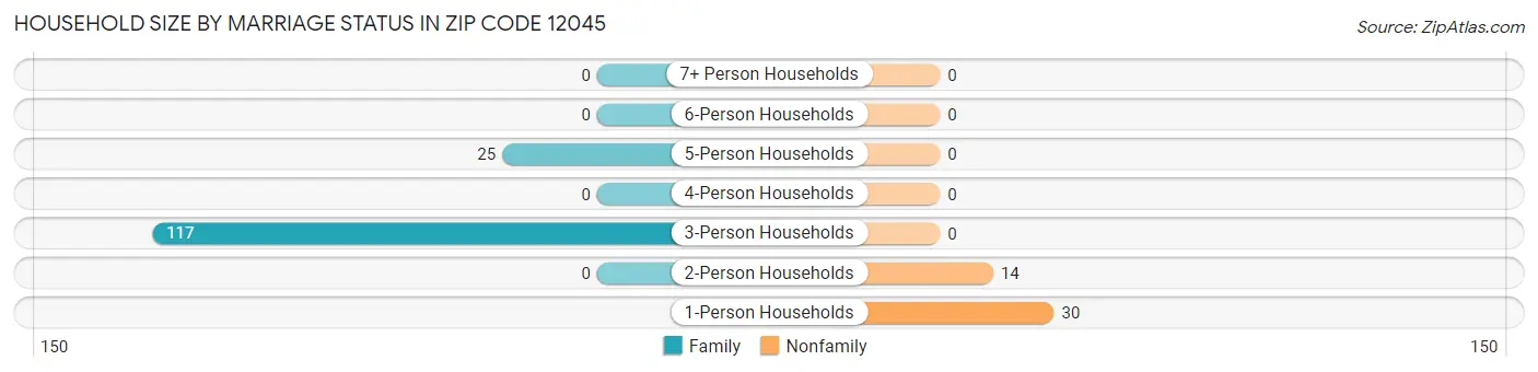 Household Size by Marriage Status in Zip Code 12045