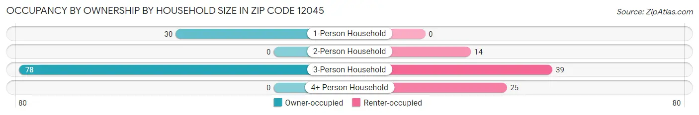 Occupancy by Ownership by Household Size in Zip Code 12045