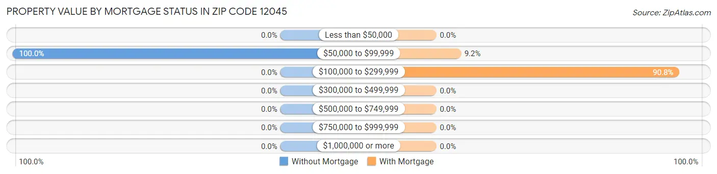 Property Value by Mortgage Status in Zip Code 12045