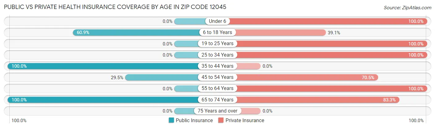 Public vs Private Health Insurance Coverage by Age in Zip Code 12045