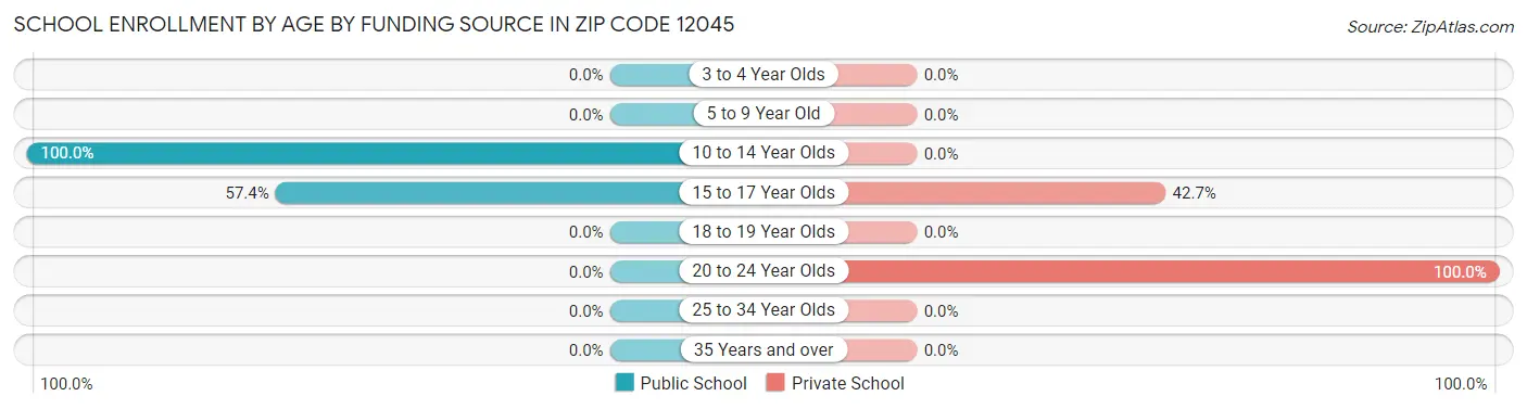 School Enrollment by Age by Funding Source in Zip Code 12045