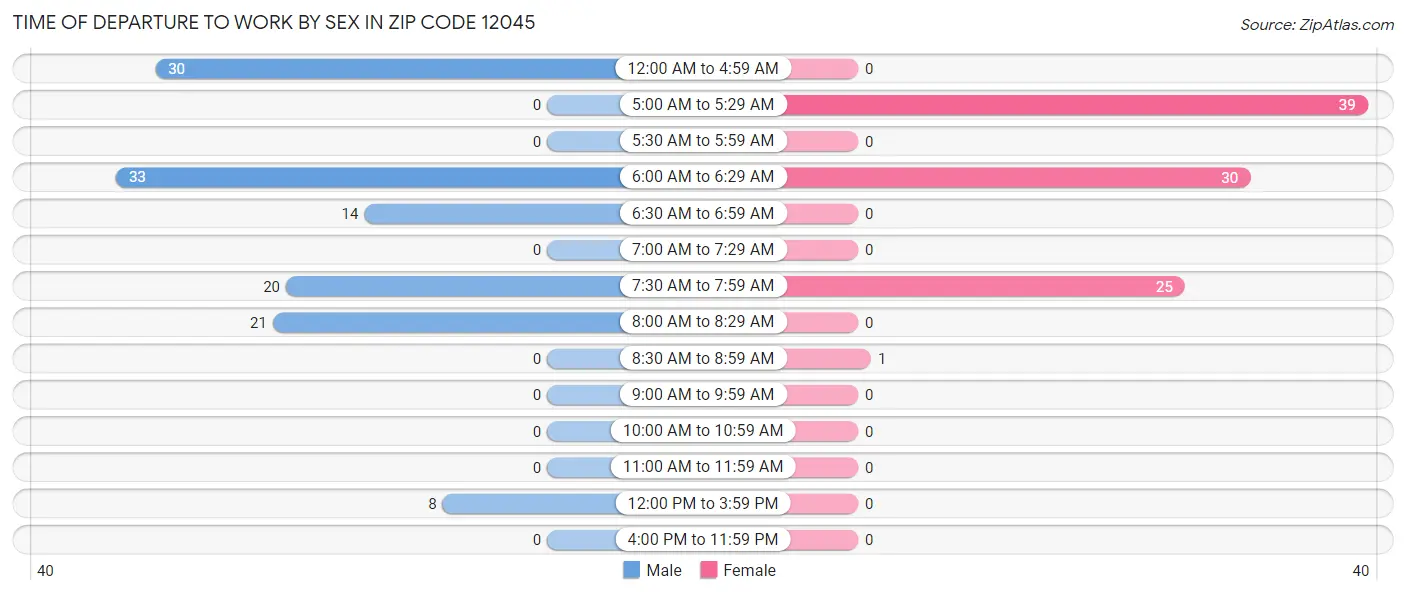 Time of Departure to Work by Sex in Zip Code 12045