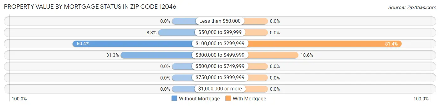 Property Value by Mortgage Status in Zip Code 12046