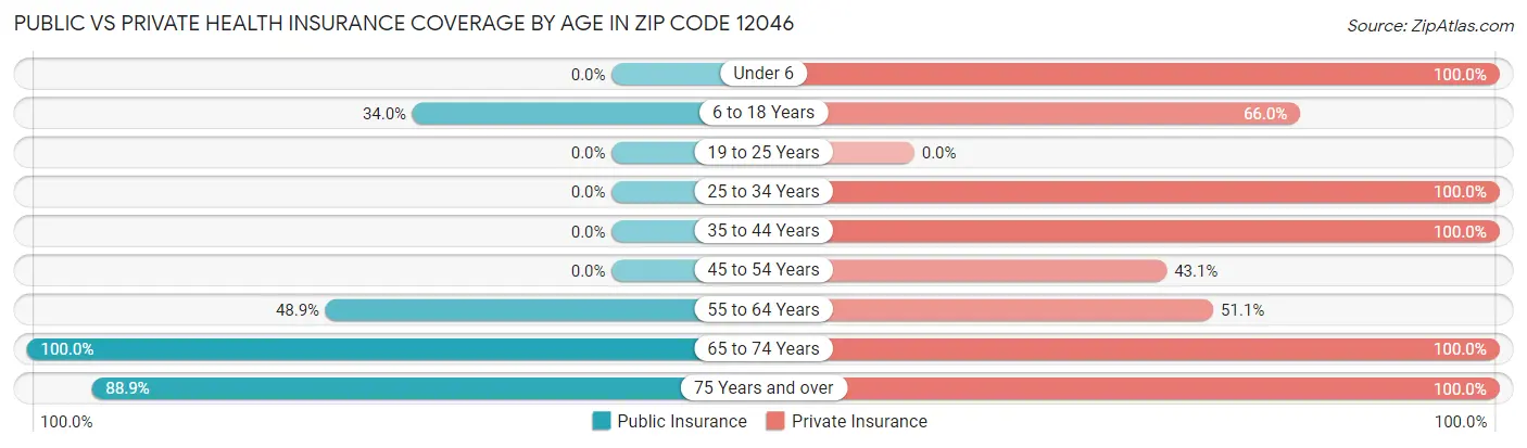 Public vs Private Health Insurance Coverage by Age in Zip Code 12046