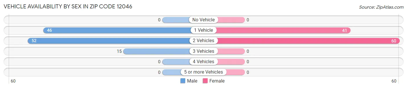 Vehicle Availability by Sex in Zip Code 12046