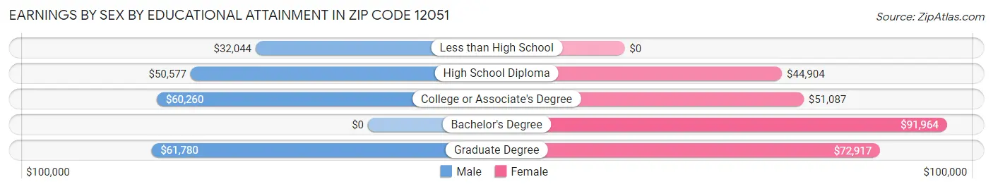 Earnings by Sex by Educational Attainment in Zip Code 12051