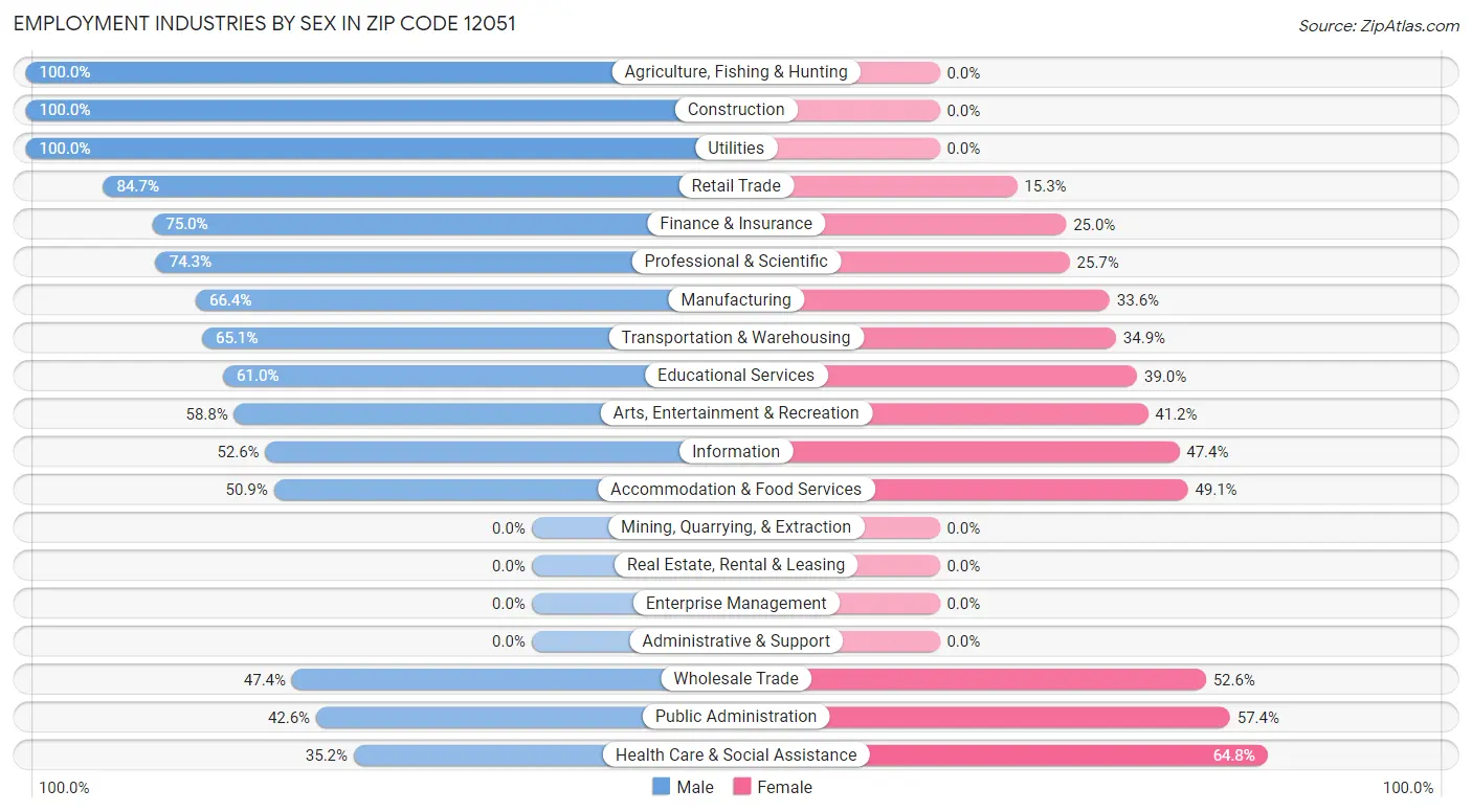 Employment Industries by Sex in Zip Code 12051