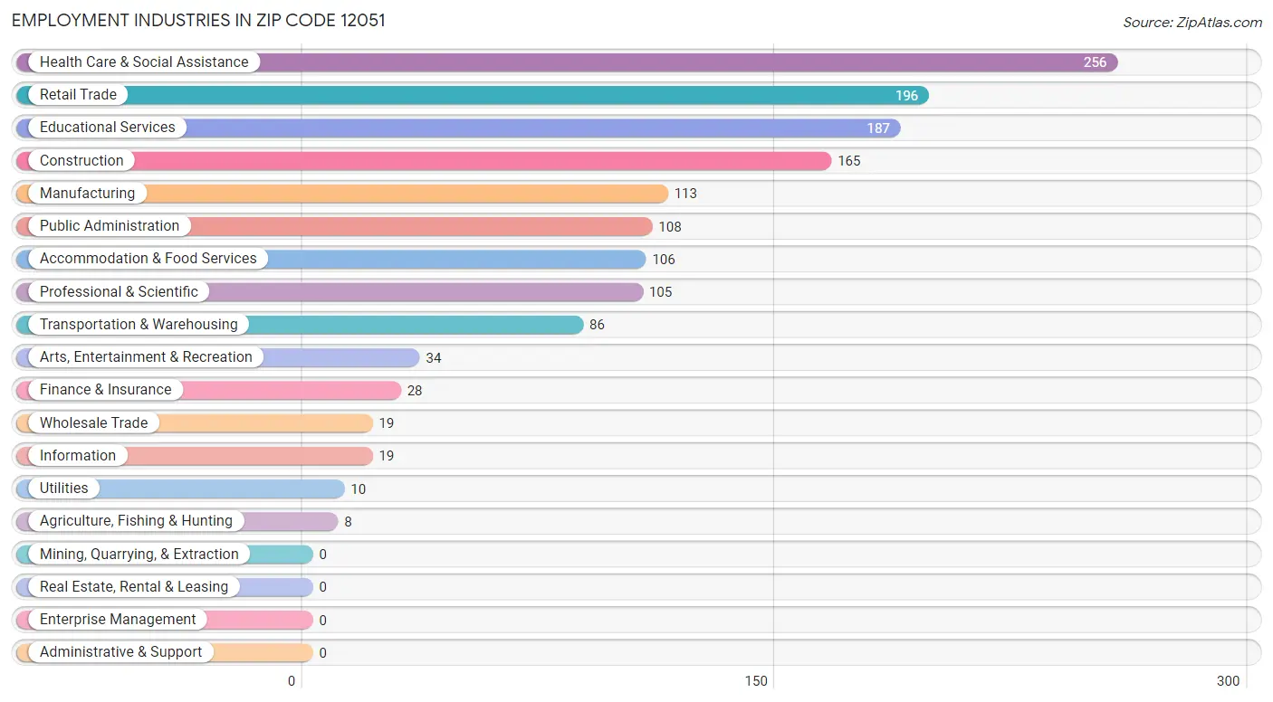 Employment Industries in Zip Code 12051