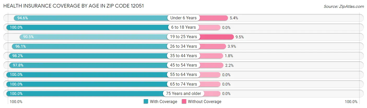 Health Insurance Coverage by Age in Zip Code 12051