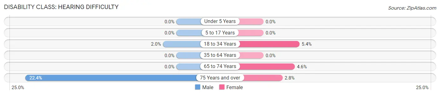 Disability in Zip Code 12051: <span>Hearing Difficulty</span>