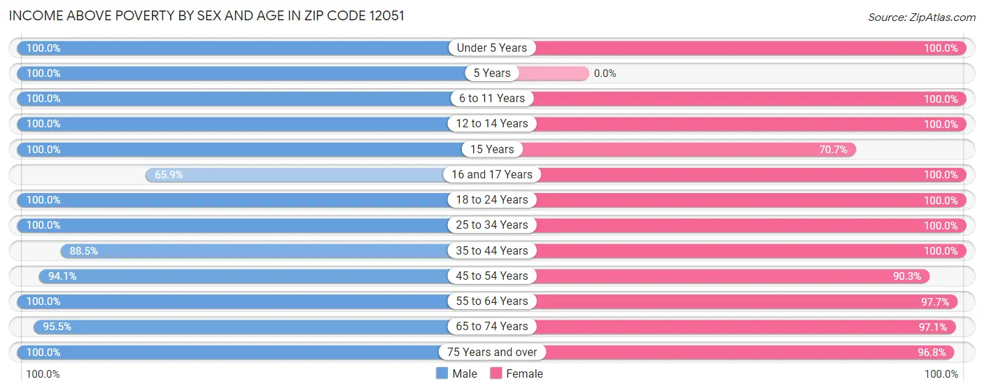 Income Above Poverty by Sex and Age in Zip Code 12051