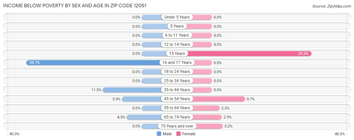 Income Below Poverty by Sex and Age in Zip Code 12051