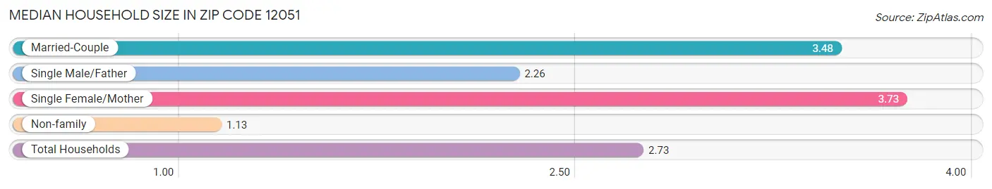 Median Household Size in Zip Code 12051