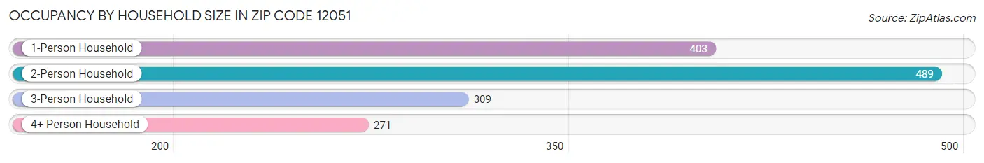 Occupancy by Household Size in Zip Code 12051