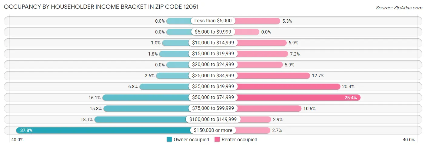 Occupancy by Householder Income Bracket in Zip Code 12051