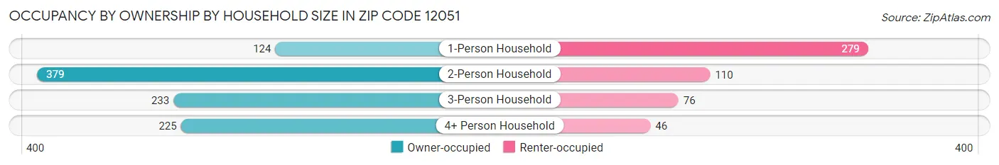 Occupancy by Ownership by Household Size in Zip Code 12051