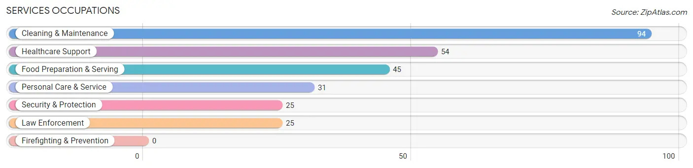 Services Occupations in Zip Code 12051